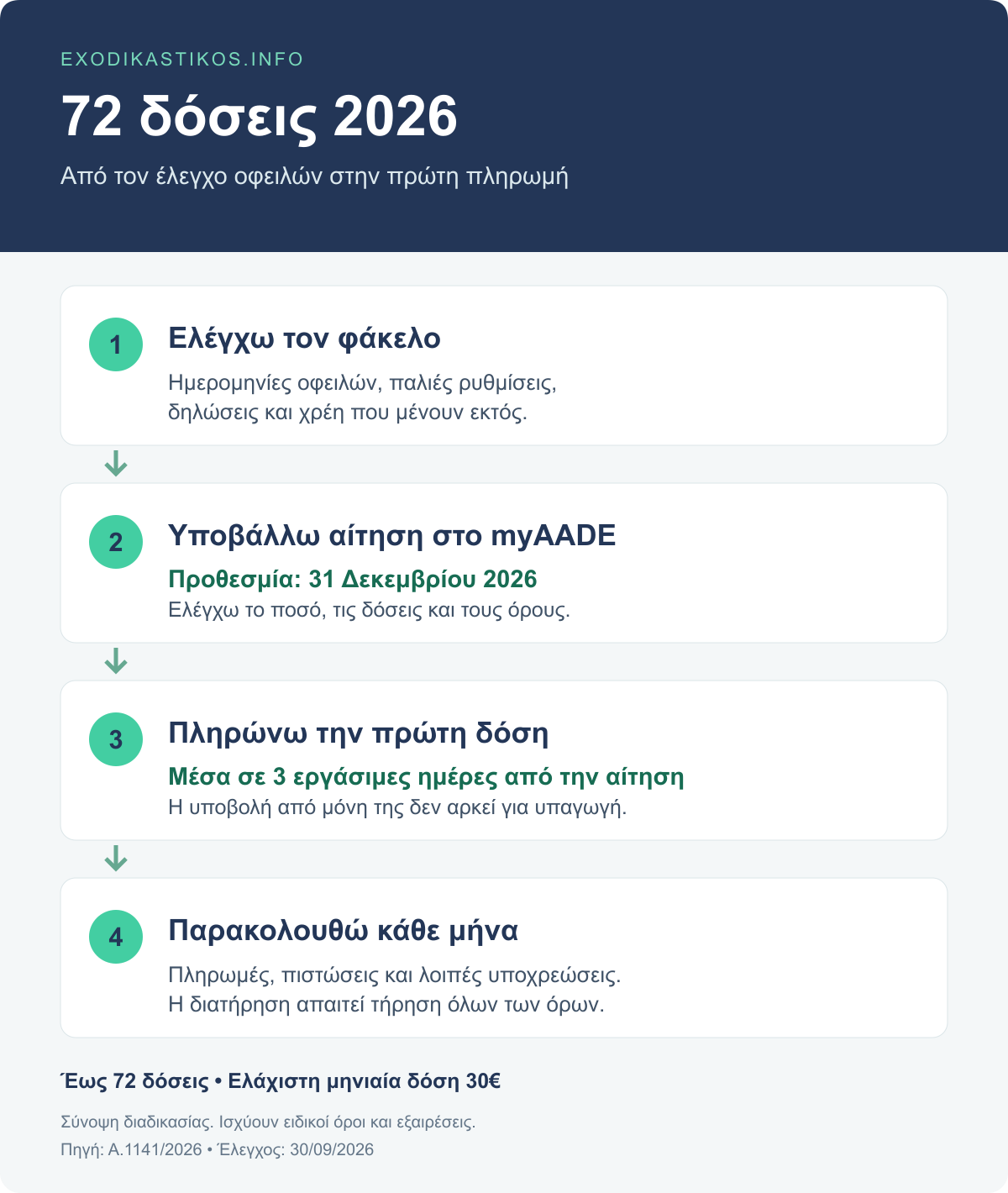 Τέσσερα στάδια για τις 72 δόσεις: έλεγχος οφειλών, αίτηση έως 31 Δεκεμβρίου 2026, πρώτη πληρωμή σε τρεις εργάσιμες ημέρες και παρακολούθηση υποχρεώσεων