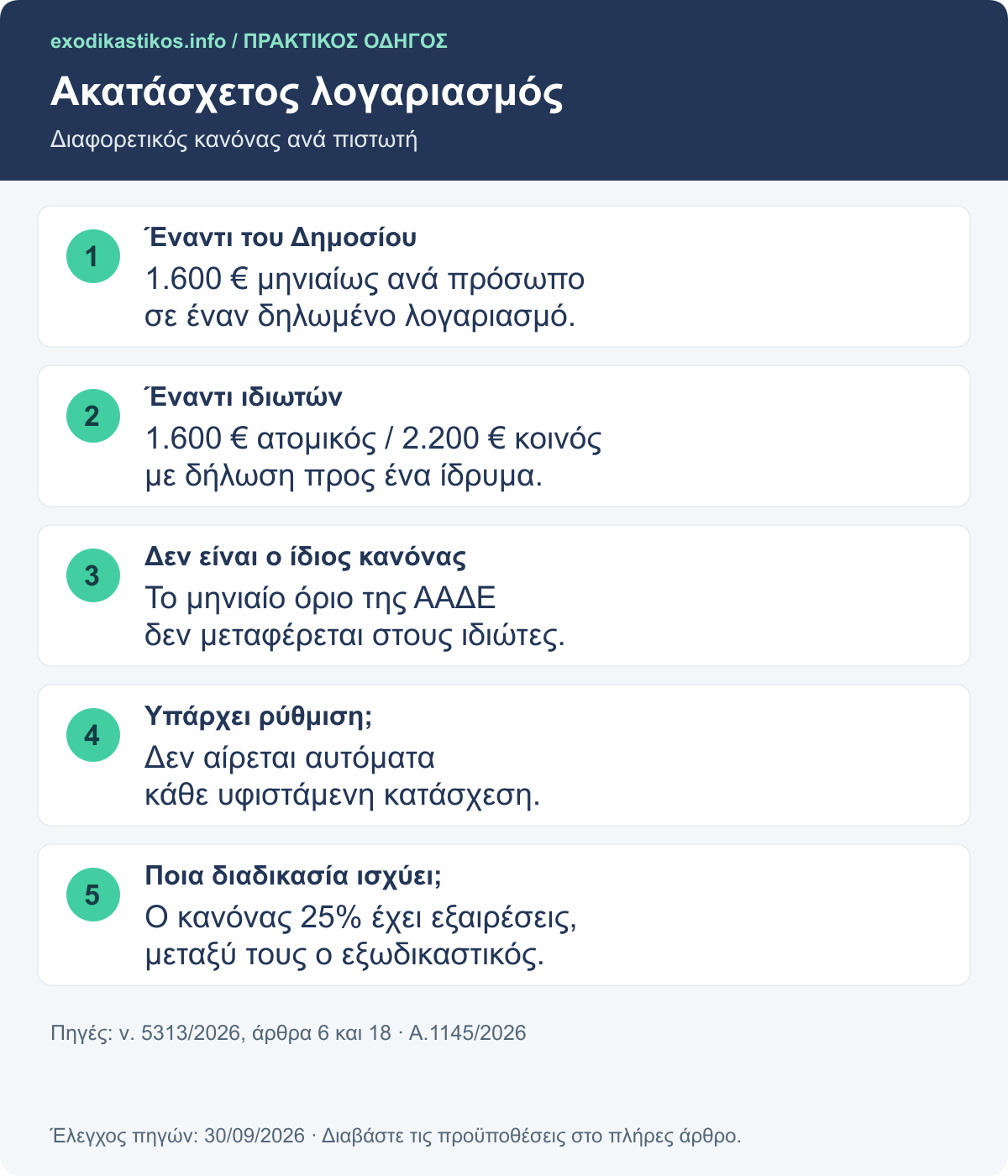 Ακατάσχετος λογαριασμός: Διαφορετικός κανόνας ανά πιστωτή