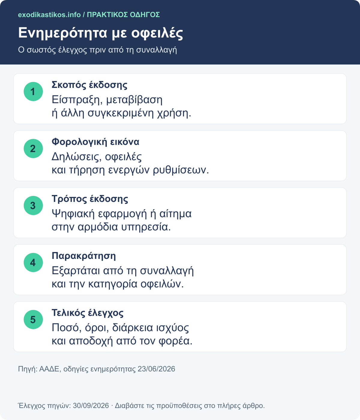 Ενημερότητα με οφειλές: Ο σωστός έλεγχος πριν από τη συναλλαγή