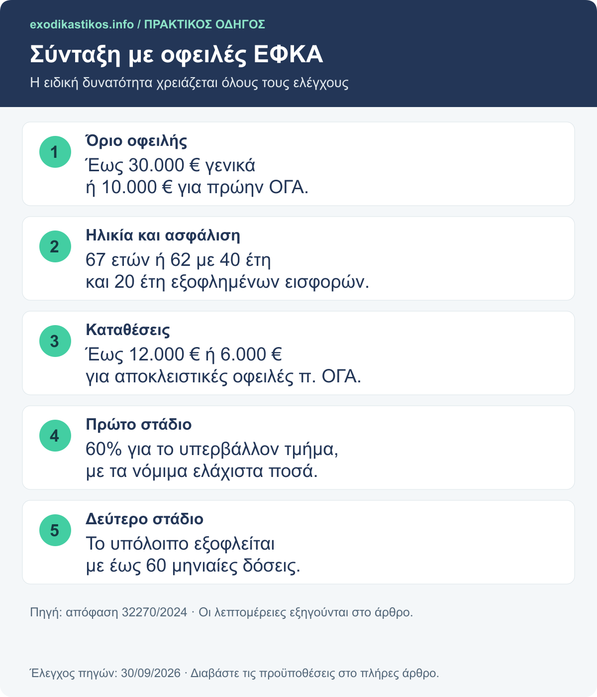 Σύνταξη με οφειλές ΕΦΚΑ: Η ειδική δυνατότητα χρειάζεται όλους τους ελέγχους
