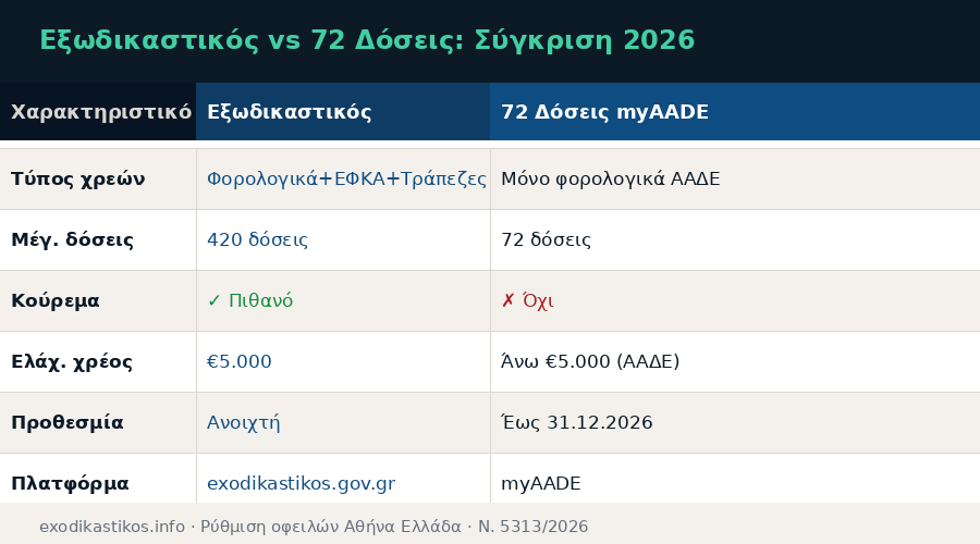 Εξωδικαστικός vs 72 Δόσεις 2026 — Σύγκριση Σύγκριση εξωδικαστικού μηχανισμού και 72 δόσεων 2026 — Ν. 5313/2026