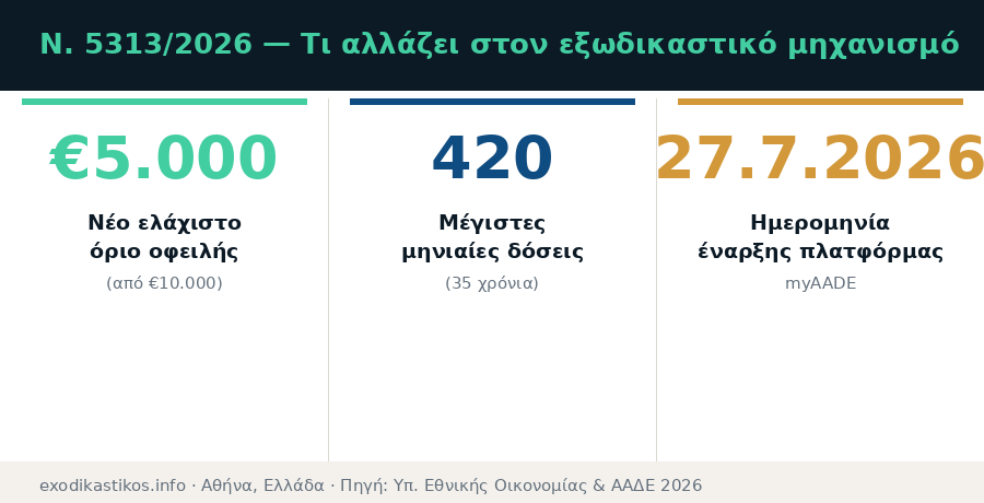 Ν. 5313/2026 — Βασικά στατιστικά νέου εξωδικαστικού μηχανισμού Νέος εξωδικαστικός 2026: €5.000 ελάχιστο χρέος, 420 δόσεις, 64.000 ρυθμίσεις — Ν. 5313/2026